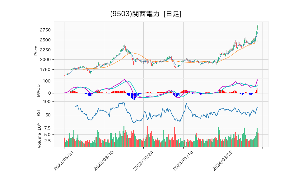 9503_day_1year_chart