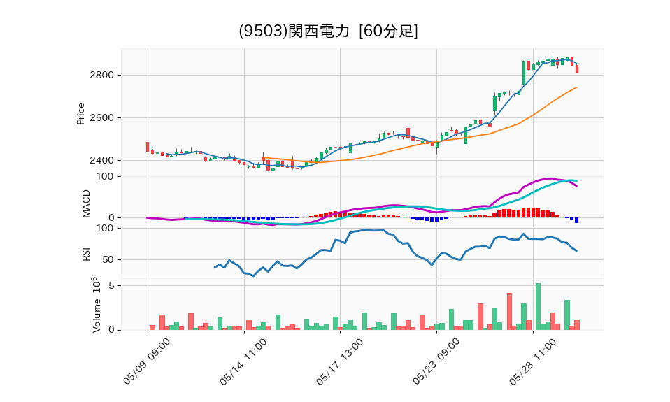 9503_hour_3week_chart