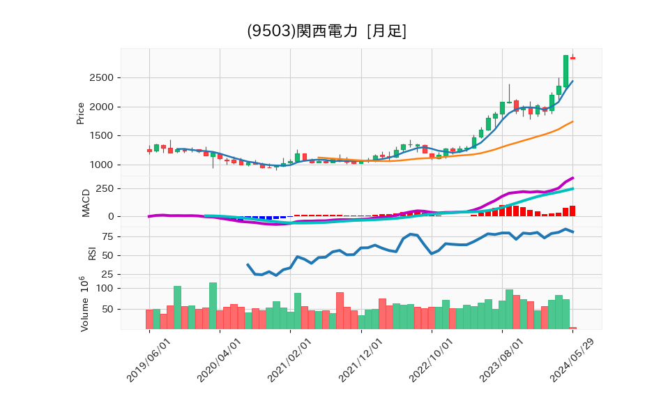 9503_month_5years_chart