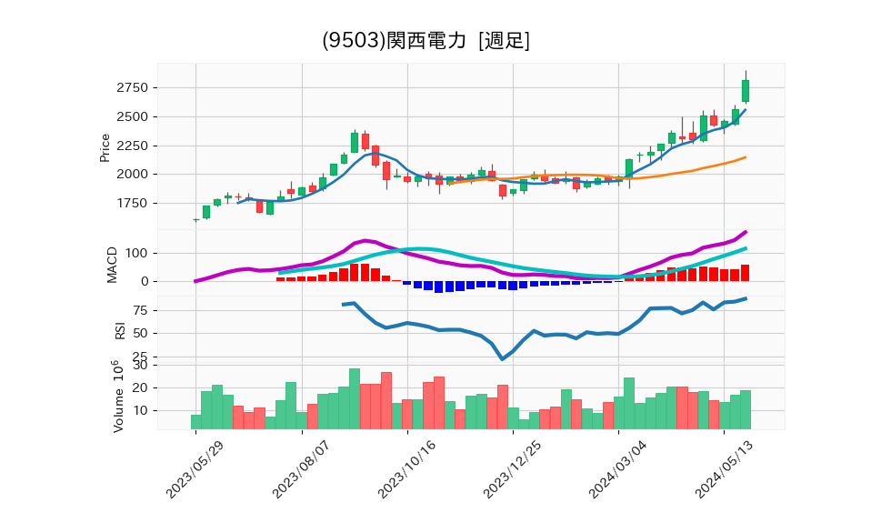 9503_week_1year_chart