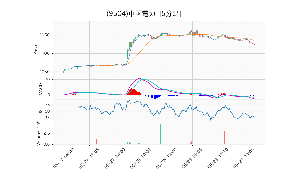 9504_5min_3days_chart