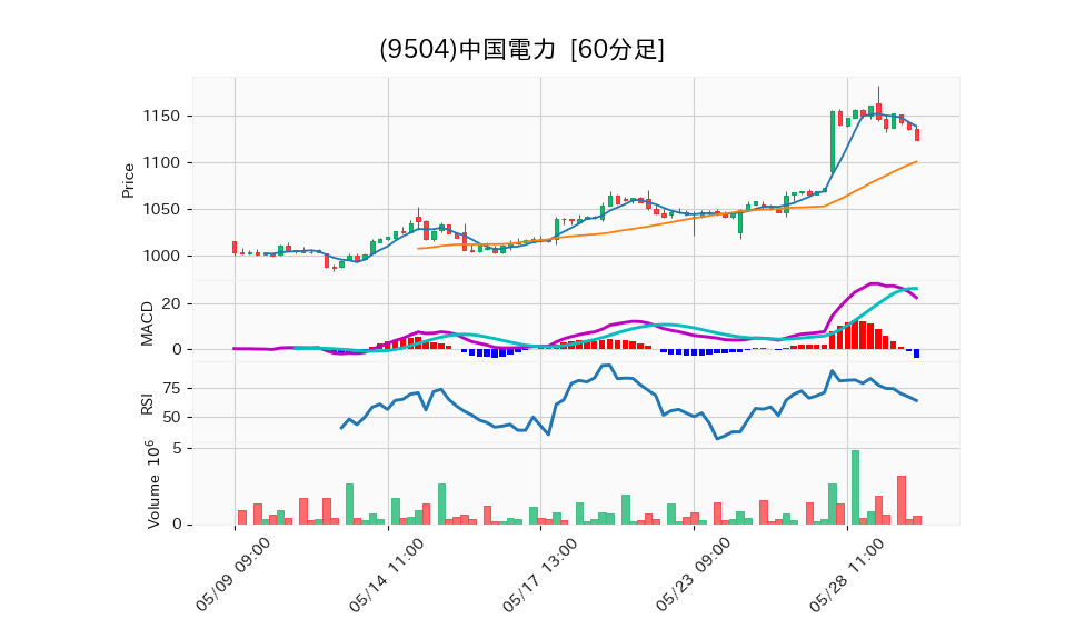 9504_hour_3week_chart