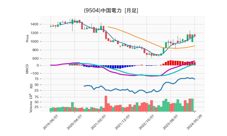 9504_month_5years_chart