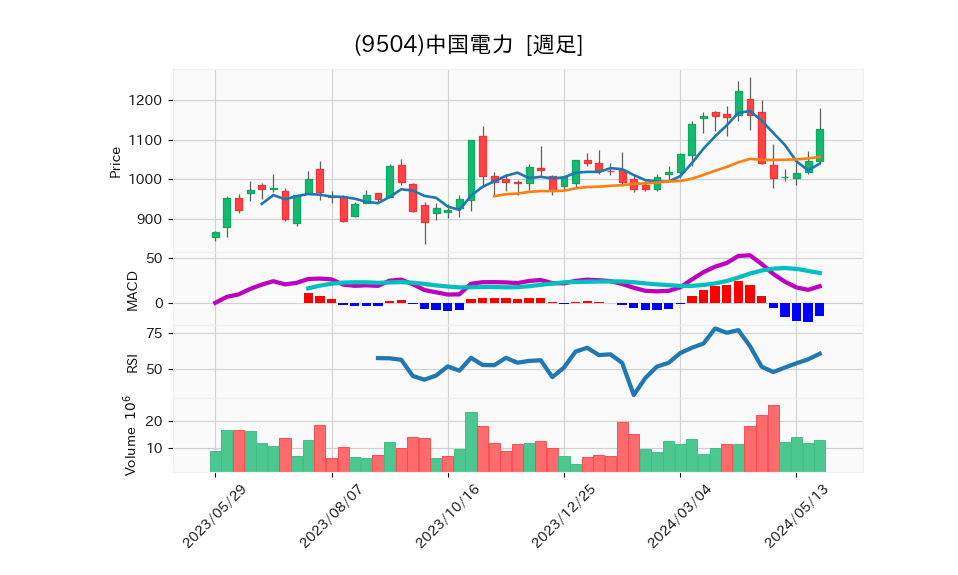 9504_week_1year_chart