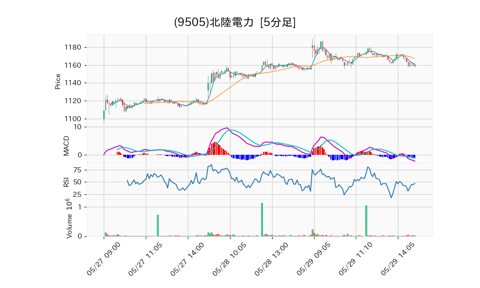 9505_5min_3days_chart
