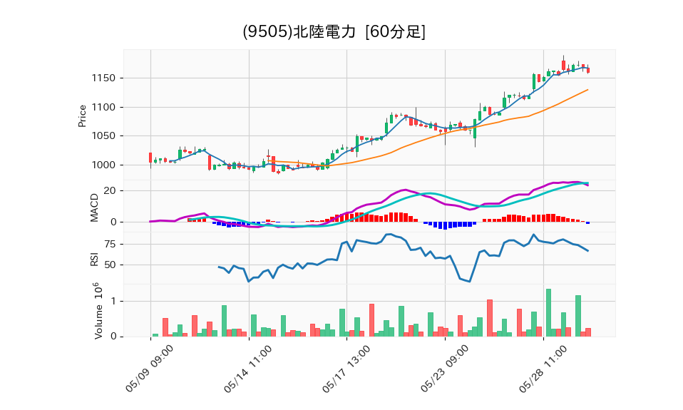 9505_hour_3week_chart