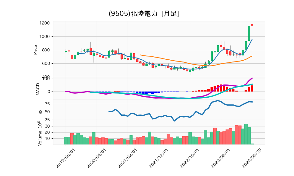 9505_month_5years_chart