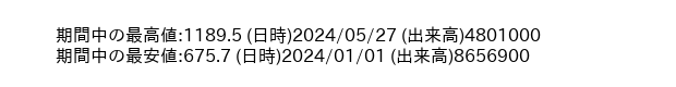 9505_week_1year_word