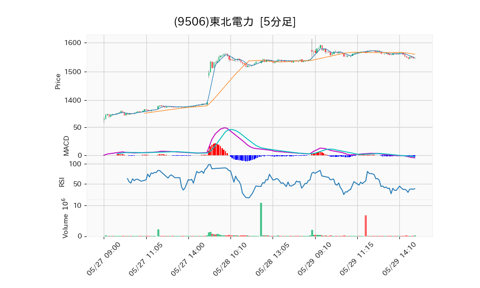 9506_5min_3days_chart