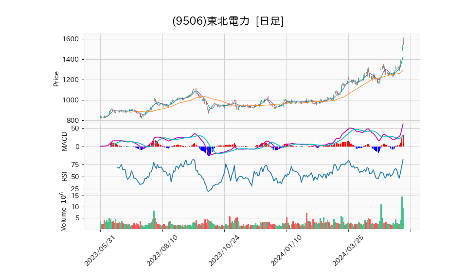 9506_day_1year_chart