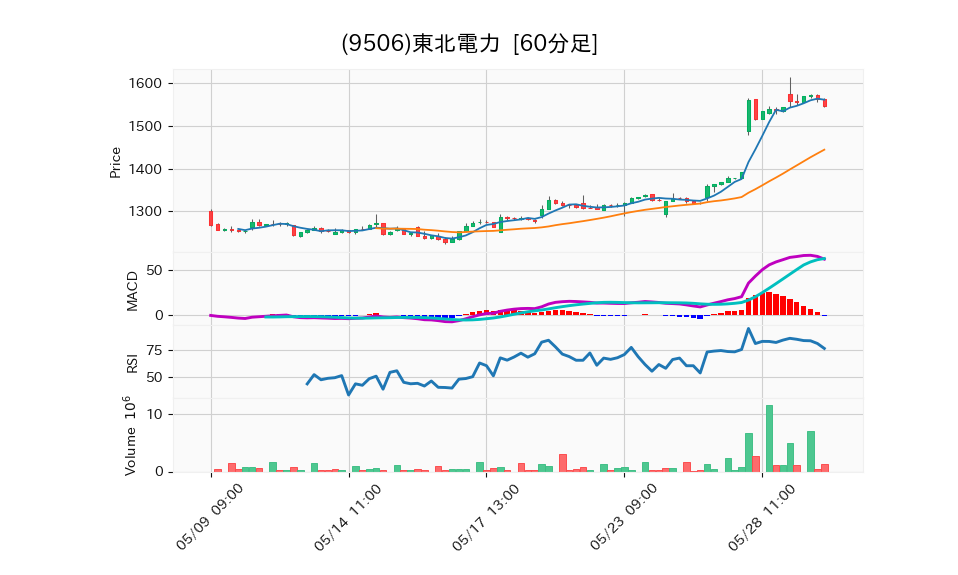 9506_hour_3week_chart