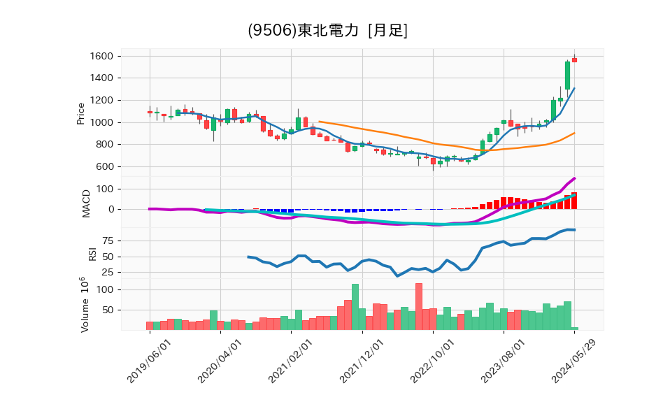 9506_month_5years_chart