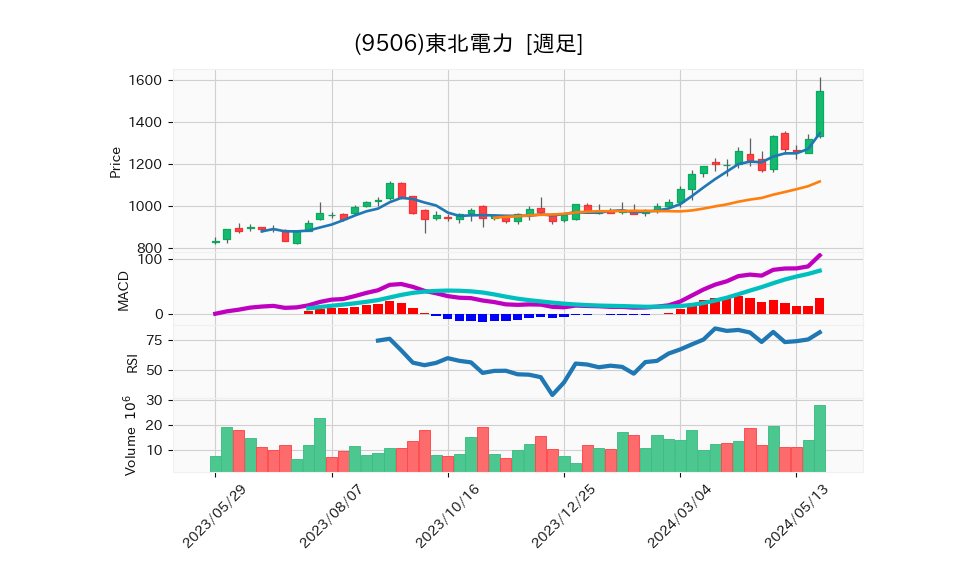9506_week_1year_chart