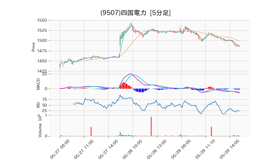 9507_5min_3days_chart