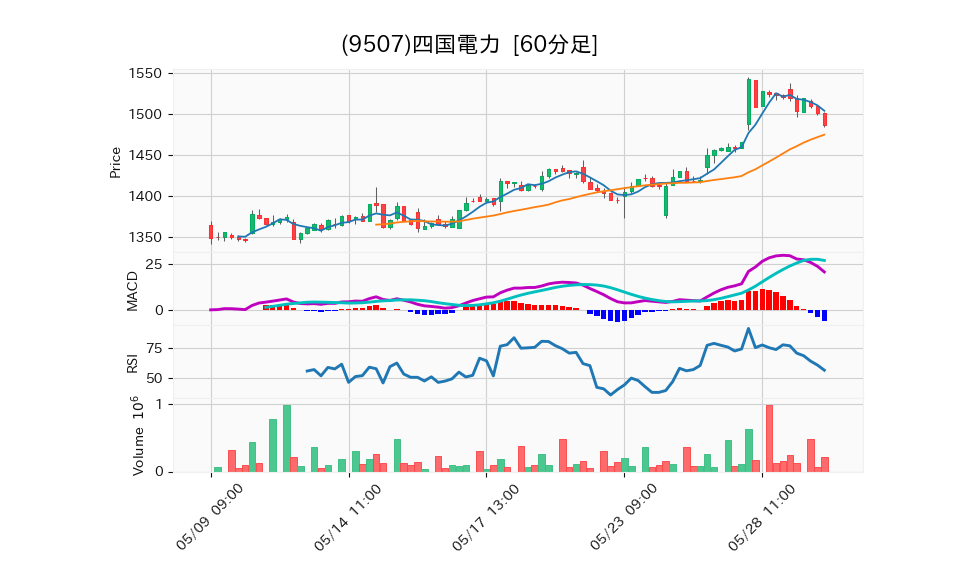 9507_hour_3week_chart