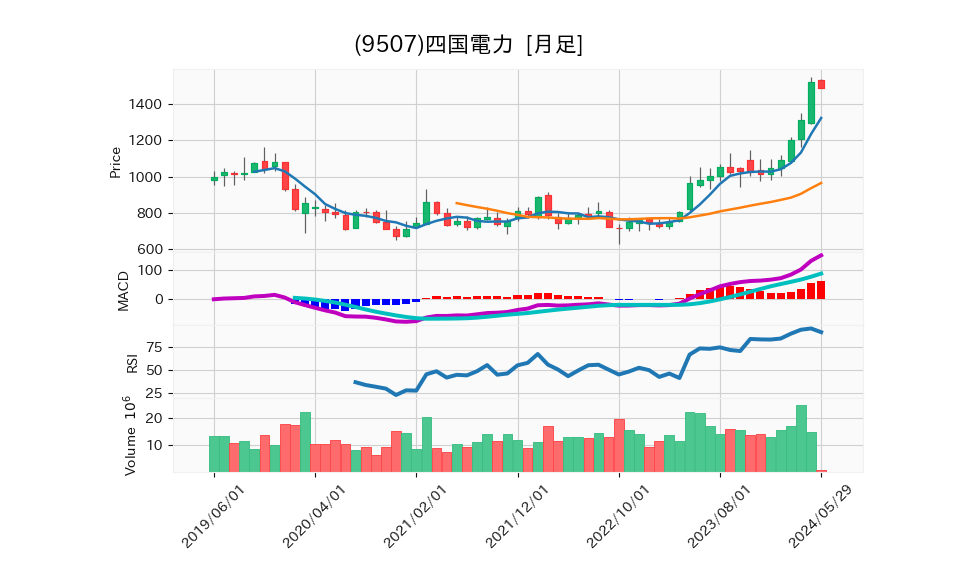 9507_month_5years_chart