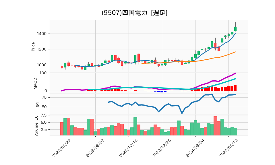9507_week_1year_chart