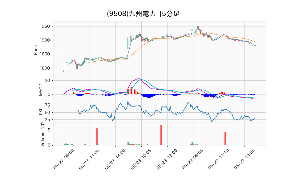 9508_5min_3days_chart