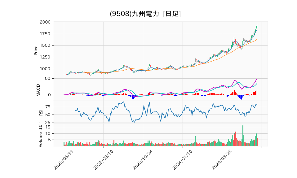 9508_day_1year_chart