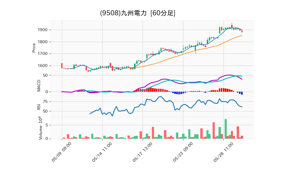 9508_hour_3week_chart