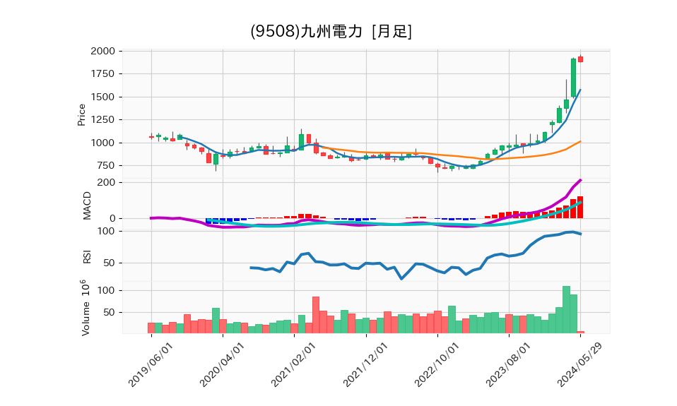 9508_month_5years_chart