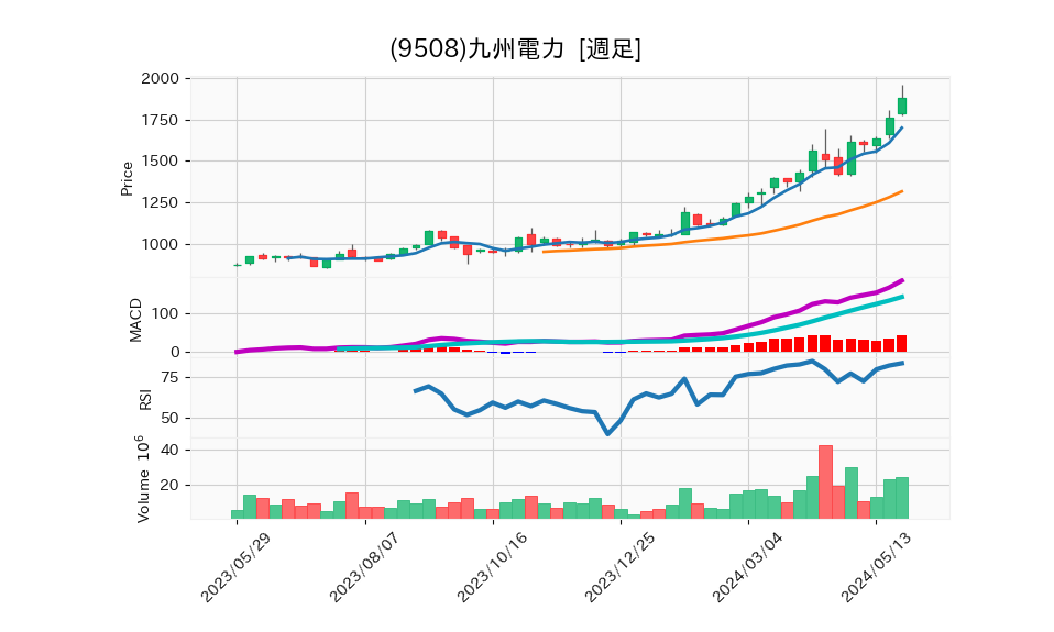 9508_week_1year_chart