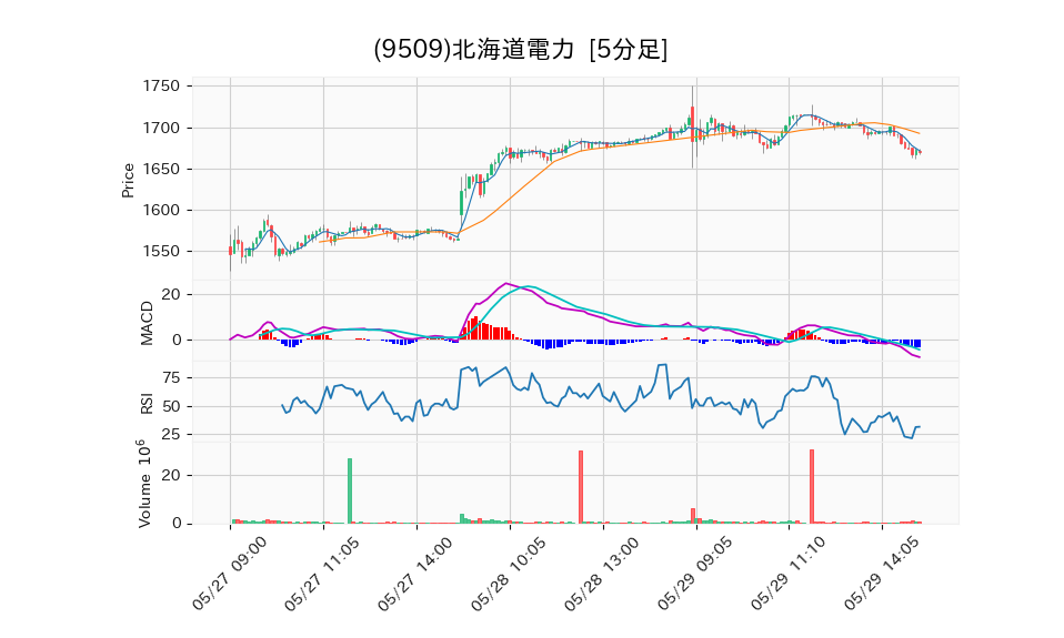 9509_5min_3days_chart