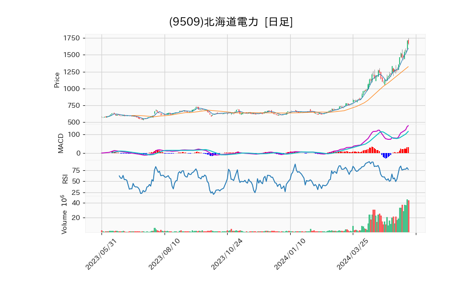 9509_day_1year_chart