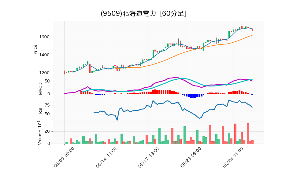 9509_hour_3week_chart