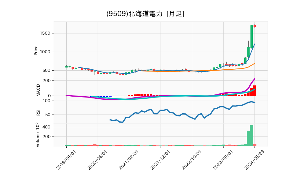 9509_month_5years_chart