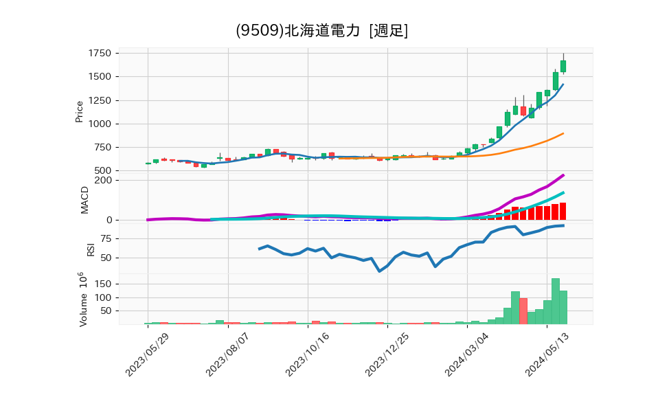 9509_week_1year_chart