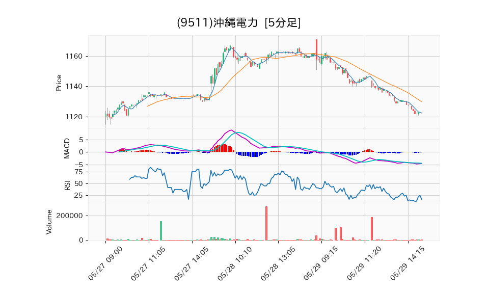 9511_5min_3days_chart