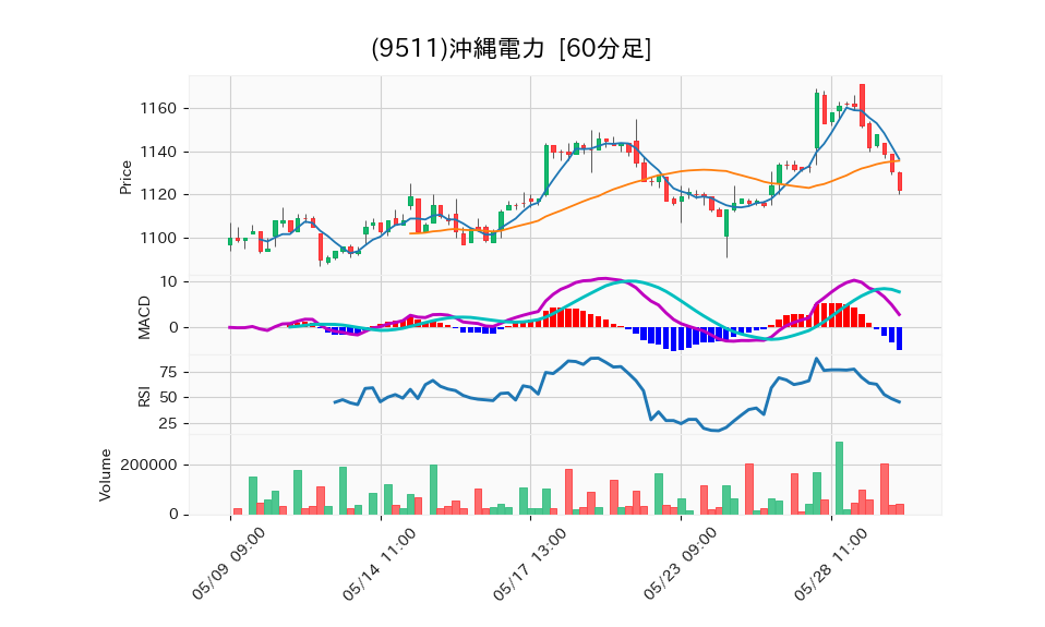 9511_hour_3week_chart