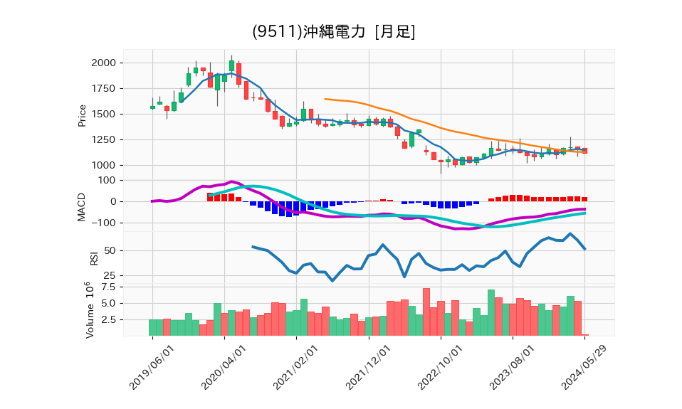 9511_month_5years_chart