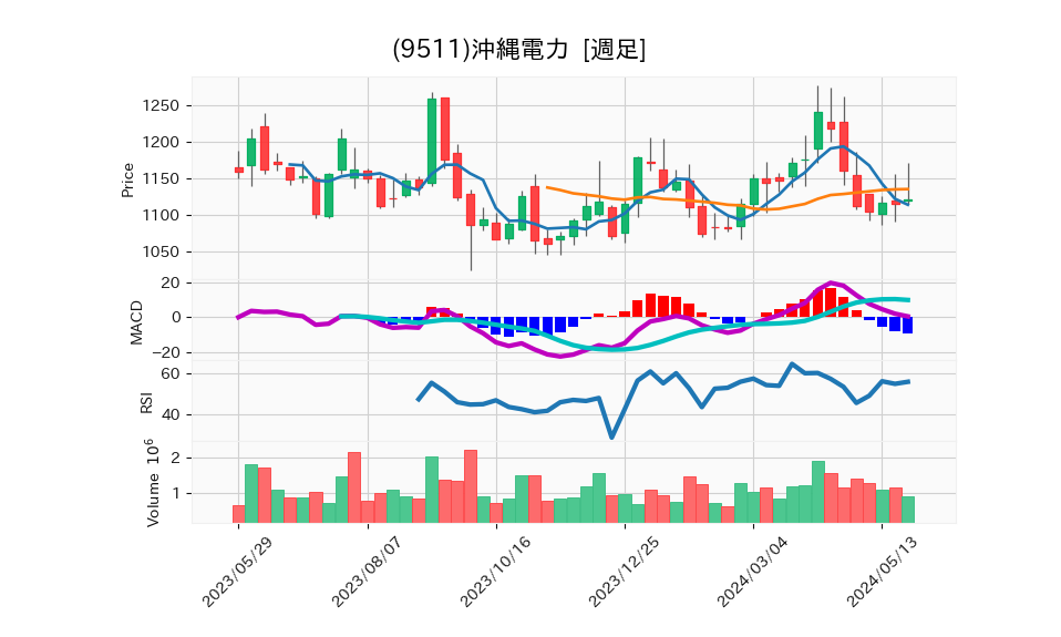 9511_week_1year_chart