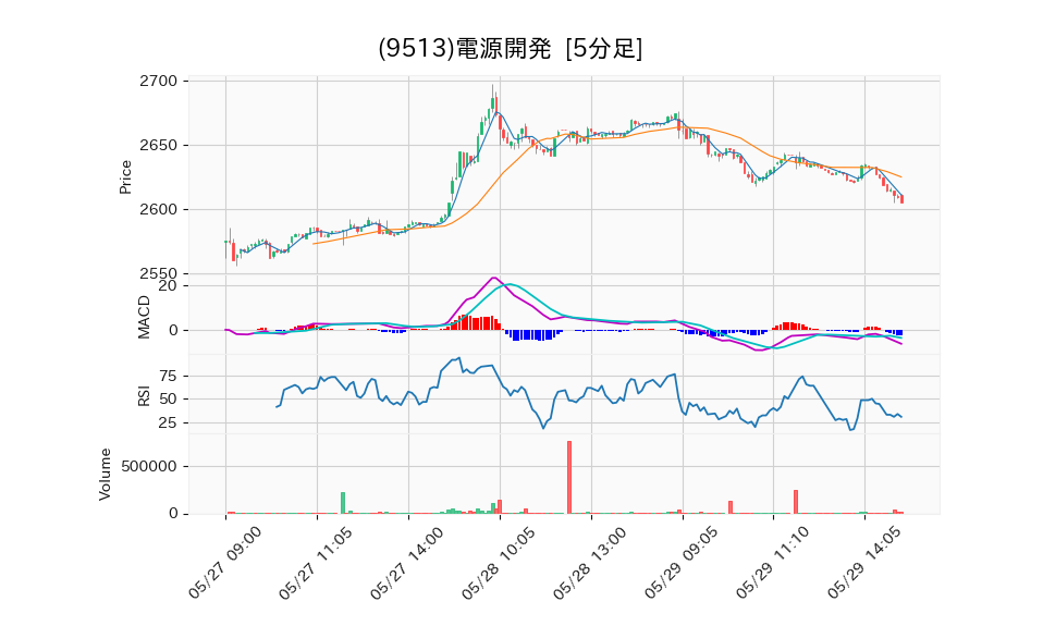 9513_5min_3days_chart