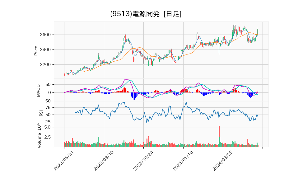 9513_day_1year_chart