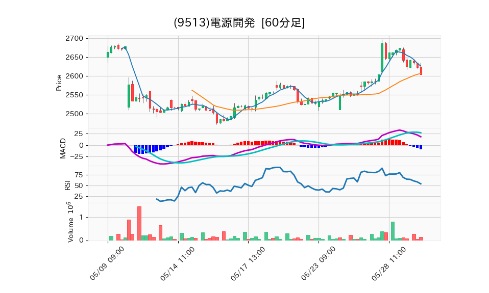9513_hour_3week_chart