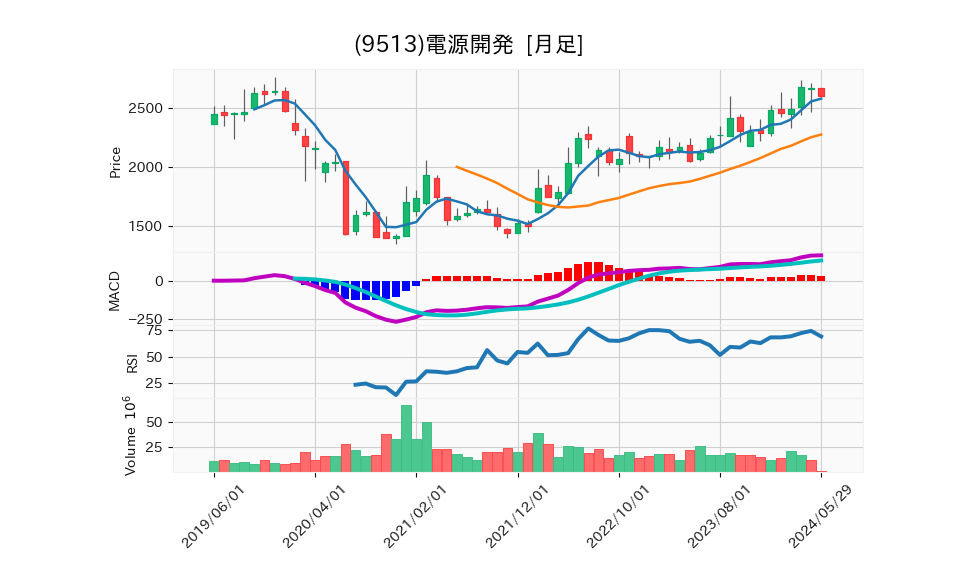 9513_month_5years_chart