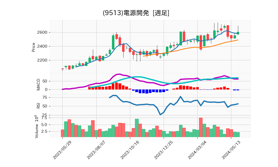 9513_week_1year_chart