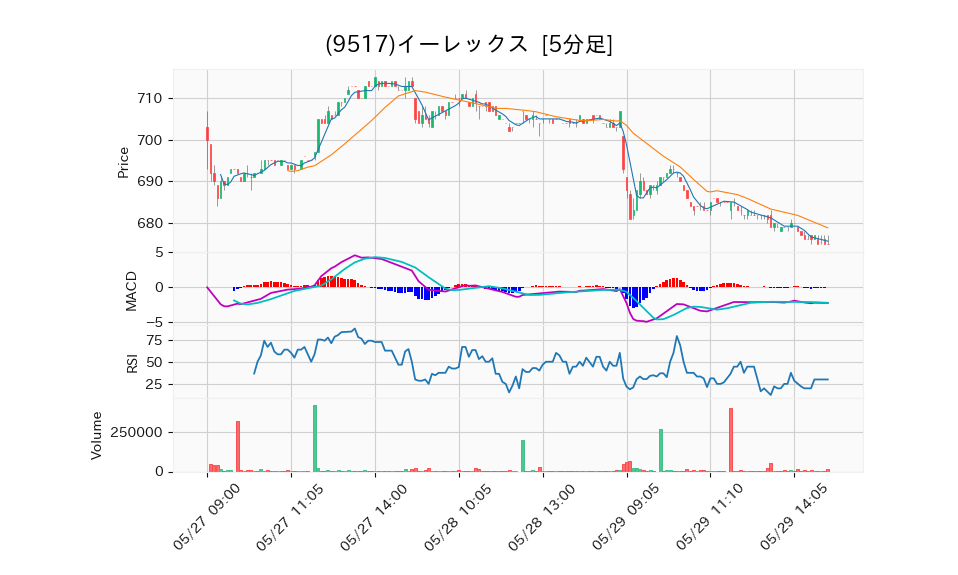9517_5min_3days_chart
