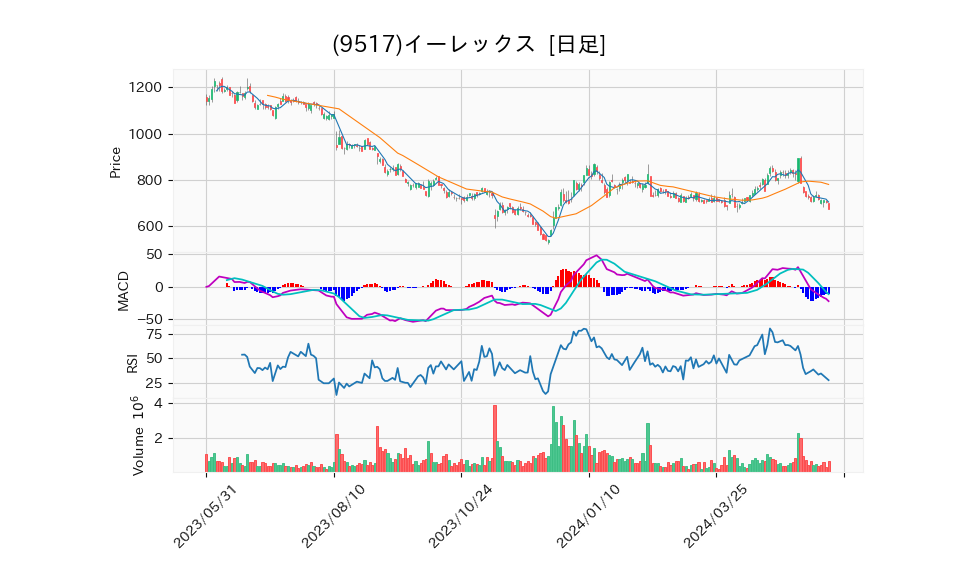 9517_day_1year_chart