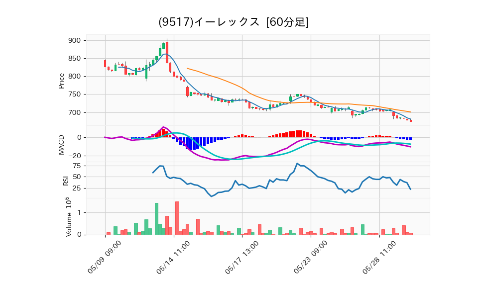 9517_hour_3week_chart