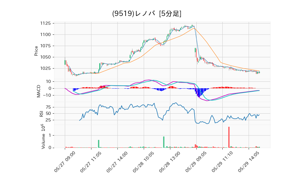 9519_5min_3days_chart