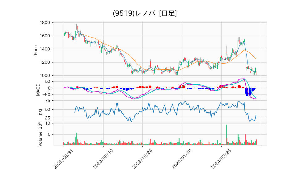 9519_day_1year_chart