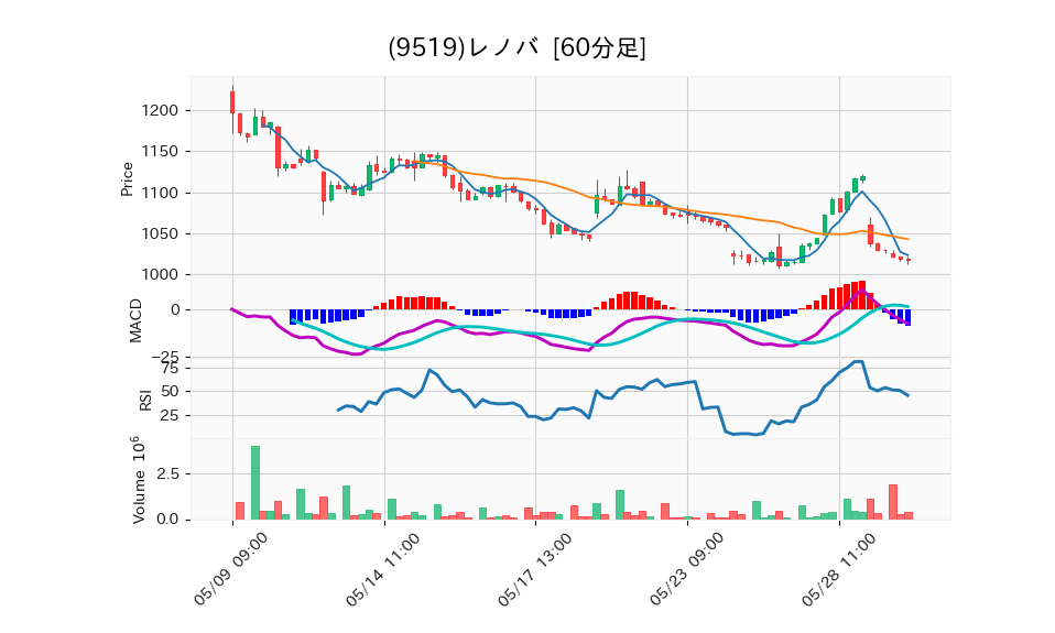 9519_hour_3week_chart