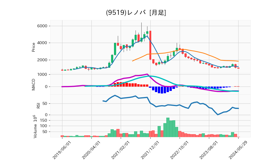 9519_month_5years_chart