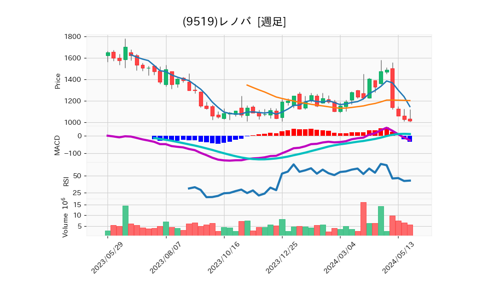 9519_week_1year_chart