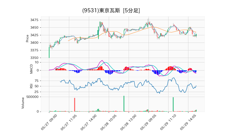 9531_5min_3days_chart