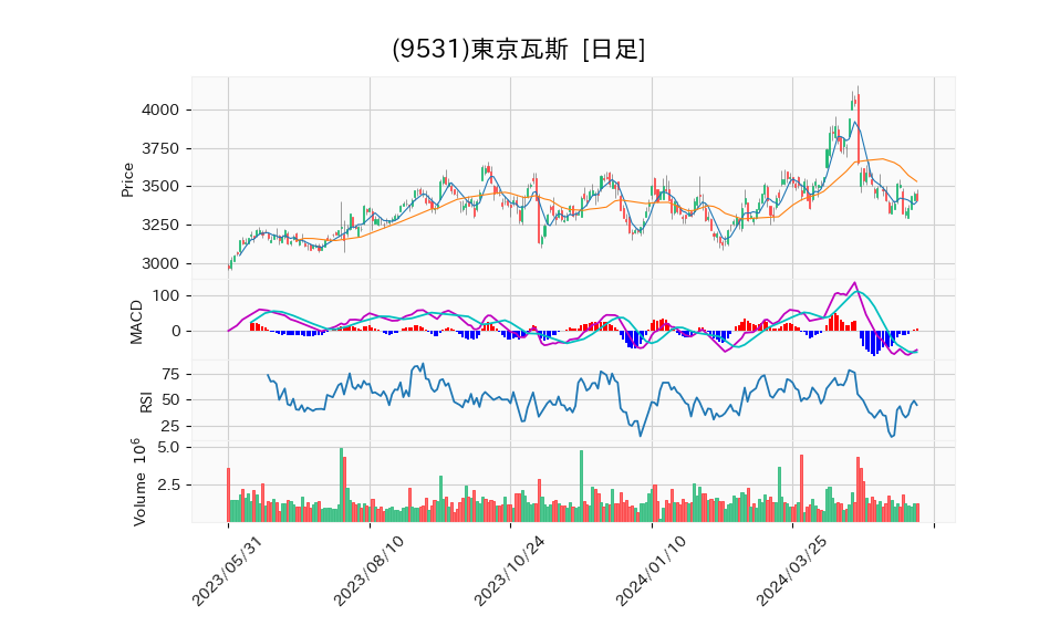 9531_day_1year_chart